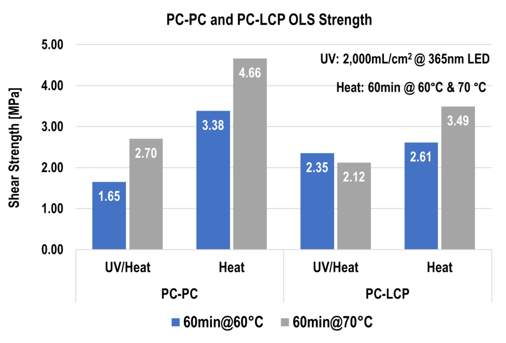 Data chart showing comparison of UV/Heat Cure combo vs Heat only 