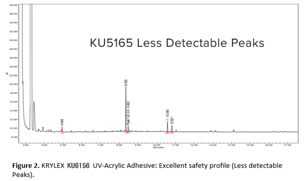 Graph showing extractable profile data for KU5165